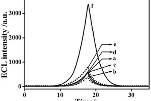 基于AuNPs增強Na<sub>2</sub>S<sub>2</sub>O<sub>8</sub>/O<sub>2</sub>的ECL效應(yīng)的蛋白激酶檢測方法