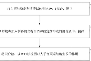 能抑制人宮頸癌細(xì)胞增殖的藥物及檢測(cè)方法