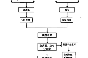 中藥保健酒生產(chǎn)過程中總黃酮、總皂苷的近紅外光譜快速無損在線監(jiān)測方法