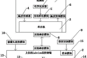 基于Labview的無線農(nóng)藥殘毒安檢系統(tǒng)