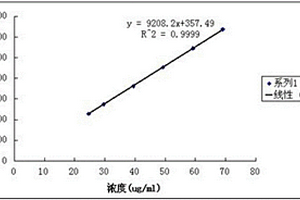 右旋糖酐鐵注射液中苯酚的含量測(cè)定方法