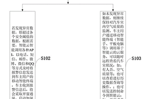 基于云服務(wù)與深度神經(jīng)網(wǎng)絡(luò)的車內(nèi)環(huán)境監(jiān)測(cè)預(yù)警方法