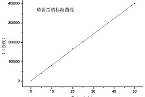 同時測定有機肥中磷和鉀含量的方法