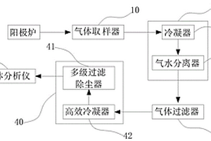 測(cè)定陽(yáng)極爐內(nèi)SO<sub>2</sub>、CO含量的裝置及冶煉控制方法