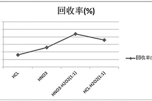 快速測定乳制品中鉛和鉻的方法