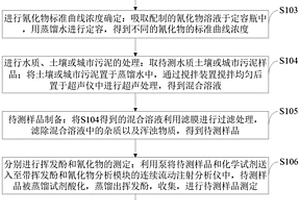 測(cè)定水質(zhì)、土壤或城市污泥中揮發(fā)酚和氰化物的方法