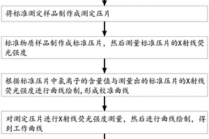 高爐含鐵灰渣中氯離子含量測(cè)定的方法