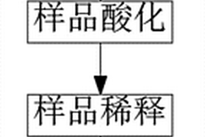 電感耦合等離子體原子發(fā)射光譜法對硼鐵中鋁、硅、磷聯(lián)合測定的方法