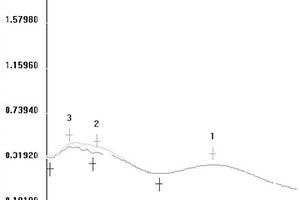 淫羊藿中黃酮類(lèi)化合物的紫外分光測(cè)定方法