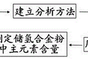 儲氫合金粉中主元素含量的測定方法