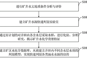 礦井水源快速判別方法、水文監(jiān)測系統(tǒng)、設(shè)備、存儲介質(zhì)