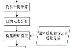 銅精礦艾薩熔煉工藝配礦預(yù)測(cè)方法