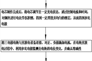 利用參比電極監(jiān)測負(fù)極析鋰的實(shí)驗(yàn)方法