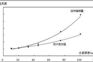 裂變中子測(cè)井修正方法