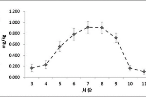 根際區(qū)土壤氨化作用的測定方法