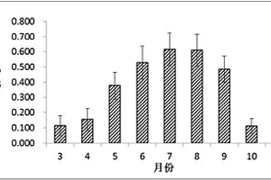 測定非根際區(qū)土壤氨化作用的方法