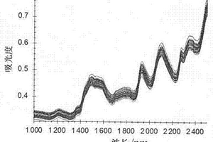 基于近紅外光譜對(duì)彩棉色度的快速測(cè)定方法