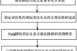 預測磺胺類抗生素光催化降解速率的方法