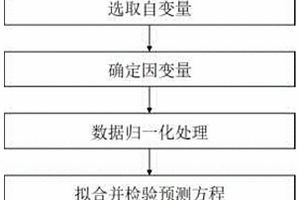 基于數(shù)學(xué)模型的大氣臭氧濃度預(yù)測(cè)方法、系統(tǒng)和裝置