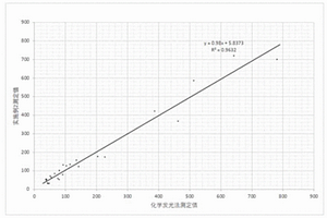 殼多糖酶3樣蛋白1的測定試劑、試劑盒及定量方法