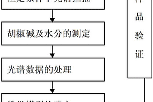 白胡椒中胡椒堿及水分含量的測(cè)定和品質(zhì)評(píng)價(jià)方法