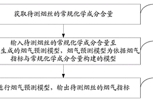 卷煙煙氣指標(biāo)預(yù)測方法及系統(tǒng)