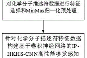 基于卷積神經(jīng)網(wǎng)絡(luò)的多種嗅覺感知預(yù)測(cè)方法、程序和系統(tǒng)