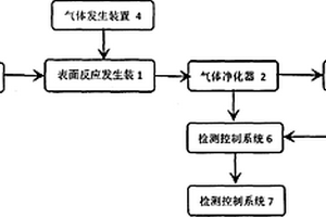 用于原位非穩(wěn)態(tài)表面化學(xué)反應(yīng)的表征方法和設(shè)備