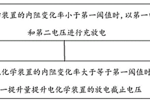 電化學(xué)裝置及其控制方法、電子裝置和存儲(chǔ)介質(zhì)