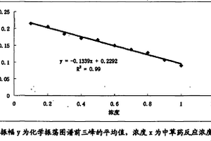 利用電化學鑒別中草藥的方法