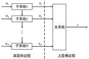 基于強(qiáng)化學(xué)習(xí)的多時(shí)間尺度系統(tǒng)最優(yōu)跟蹤控制方法