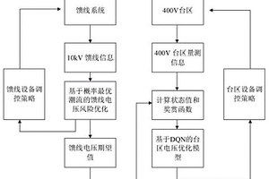 基于深度強(qiáng)化學(xué)習(xí)的饋線-臺(tái)區(qū)兩階段電壓優(yōu)化方法