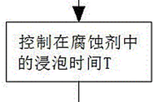 鎳磷層埋置電阻化學(xué)精細調(diào)阻方法及腐蝕劑