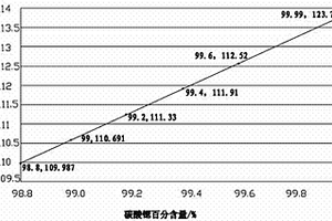 高效、準(zhǔn)確檢測(cè)工業(yè)碳酸鍶主含量的方法