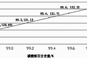 高效、準(zhǔn)確檢測(cè)工業(yè)碳酸鋇主含量的方法