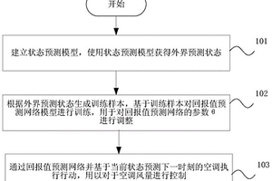 基于深度強(qiáng)化學(xué)習(xí)的空調(diào)風(fēng)量控制方法、裝置以及介質(zhì)