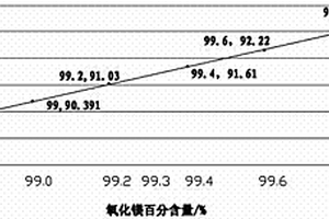 高效、準(zhǔn)確檢測(cè)工業(yè)氧化鎂主含量的方法