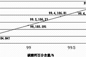 高效、準(zhǔn)確檢測(cè)工業(yè)碳酸鈣主含量的方法