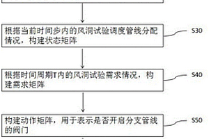 基于深度強(qiáng)化學(xué)習(xí)的風(fēng)洞試驗(yàn)調(diào)度方法及系統(tǒng)