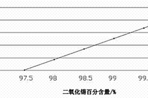 檢測(cè)二氧化錫電極磚中各成分含量的方法