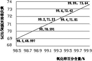 高效、準(zhǔn)確檢測(cè)工業(yè)氧化鋅主含量的方法