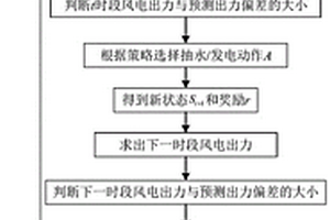 基于強(qiáng)化學(xué)習(xí)的風(fēng)蓄生態(tài)發(fā)電日隨機(jī)優(yōu)化調(diào)度方法