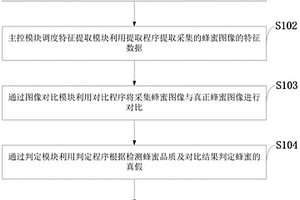 蜂蜜品質(zhì)的快速鑒別檢測系統(tǒng)及方法