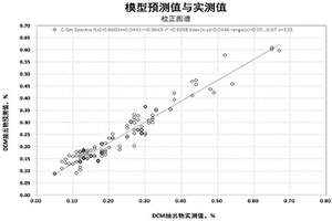 檢測漿板中二氯甲烷抽出物含量的方法