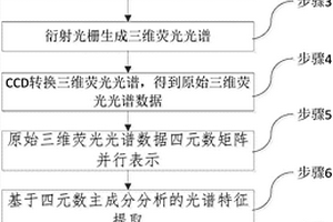 基于三維熒光光譜的海水藻類赤潮及毒性檢測方法