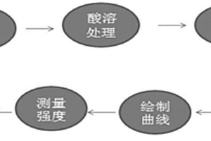 復(fù)合化渣劑中氧化錳的檢測(cè)方法