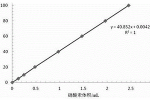 工業(yè)級(jí)氯硅烷純度的快速檢測(cè)方法