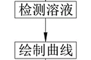 雙酚S含量的熒光檢測(cè)方法