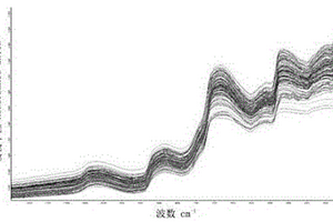 基于近紅外快速檢測(cè)羊肉風(fēng)味物質(zhì)數(shù)據(jù)庫(kù)及其建立方法和應(yīng)用