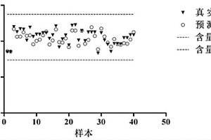 利用近紅外光譜法快速檢測孕馬尿中結(jié)合雌激素含量的方法